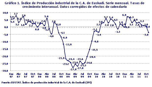Índice de Producción industrial de la C.A. de Euskadi. Serie mensual. Tasas de crecimiento interanual. Datos corregidos de efectos de calendario