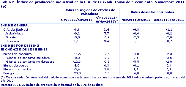 Índice de producción industrial de la C.A. de Euskadi. Tasas de crecimiento. Noviembre 2011 (p)