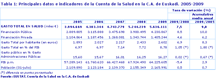 Principales datos e indicadores de la Cuenta de la Salud en la C.A. de Euskadi. 2005-2009