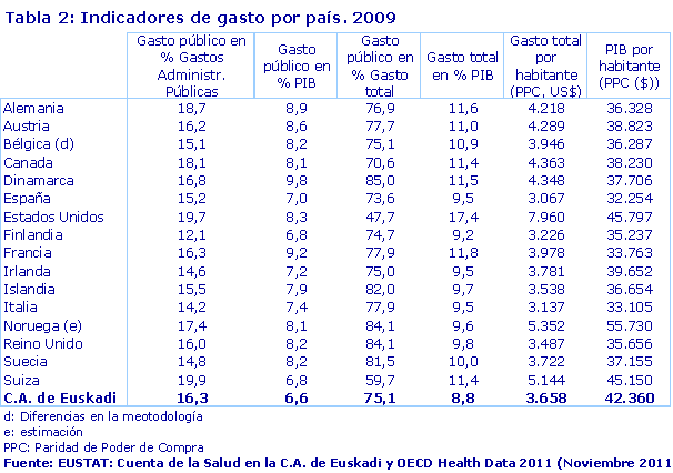 Indicadores de gasto por país. 2009