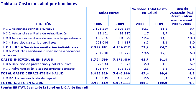 Gasto en salud por funciones 