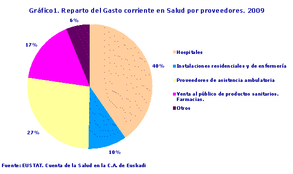 Reparto del Gasto corriente en Salud por proveedores. 2009