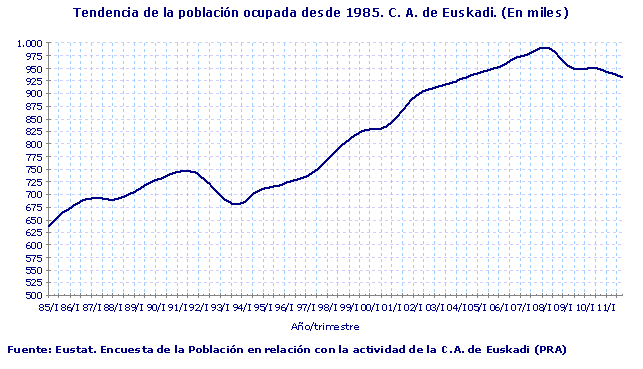 Tendencia de la población ocupada desde 1985. C. A. de Euskadi. (En miles)