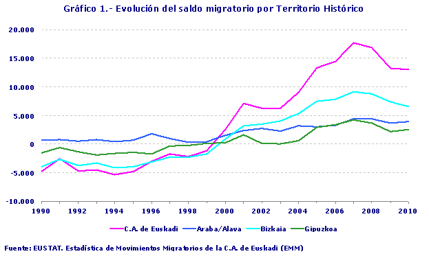 Evolución del saldo migratorio por Territorio Histórico