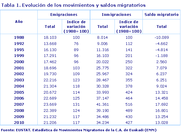 Evolución de los movimientos y saldos migratorios