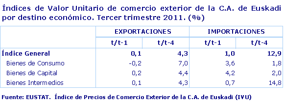 Índices de Valor Unitario de comercio exterior de la C.A. de Euskadi por destino económico. Tercer trimestre 2011. (%)