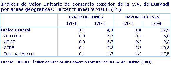 Índices de Valor Unitario de comercio exterior de la C.A. de Euskadi por áreas geográficas. Tercer trimestre 2011. (%)
