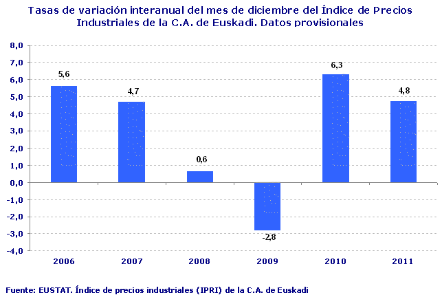 Tasas de variación interanual del mes de diciembre del Índice de Precios Industriales de la C.A. de Euskadi. Datos provisionales