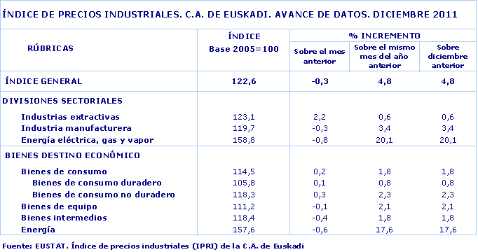 ÍNDICE DE PRECIOS INDUSTRIALES. C.A. DE EUSKADI. AVANCE DE DATOS. DICIEMBRE 2011