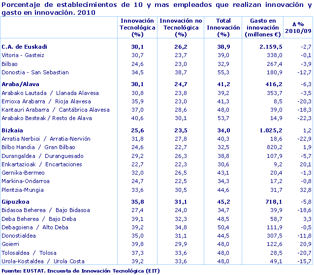 Porcentaje de establecimientos de 10 y mas empleados que realizan innovación y gasto en innovación. 2010