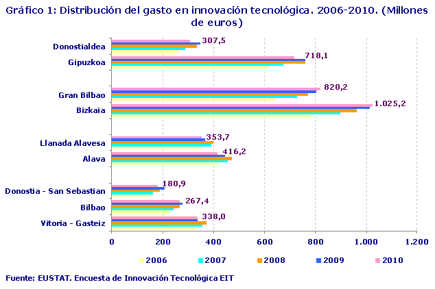 Distribución del gasto en innovación tecnológica. 2006-2010. (Millones de euros)