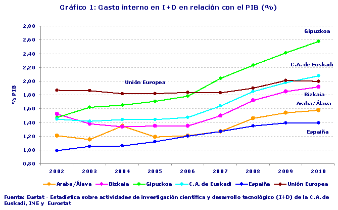 Gasto interno en I+D en relación con el PIB (%)