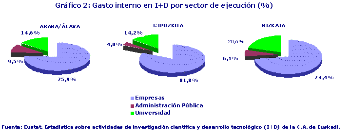 Gasto interno en I+D por sector de ejecución (%)