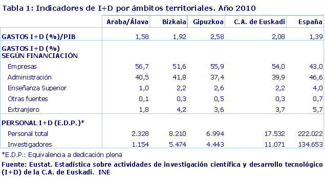 Indicadores de I+D por ámbitos territoriales. Año 2010