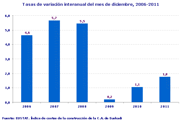 Tasas de variación interanual del mes de diciembre, 2006-2011