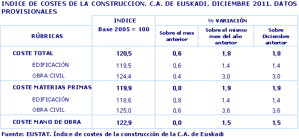 INDICE DE COSTES DE LA CONSTRUCCION. C.A. DE EUSKADI. DICIEMBRE 2011. DATOS PROVISIONALES