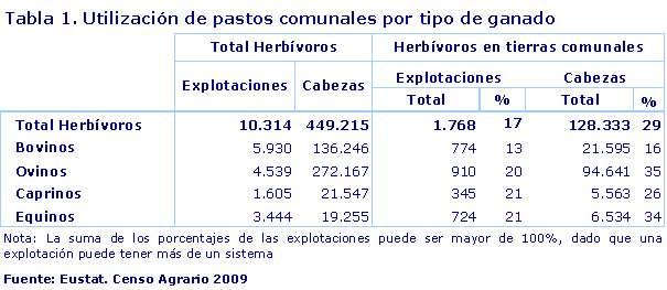 Utilización de pastos comunales por tipo de ganado