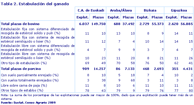 Estabulación del ganado 