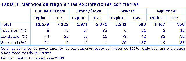 Métodos de riego en las explotaciones con tierras