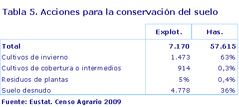 Acciones para la conservación del suelo