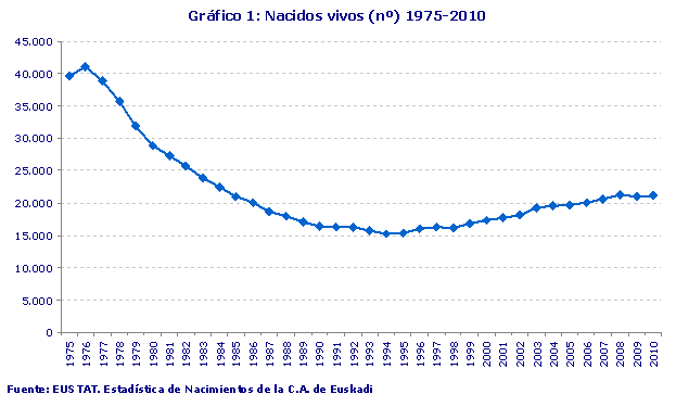 Nacidos vivos (nº) 1975-2010