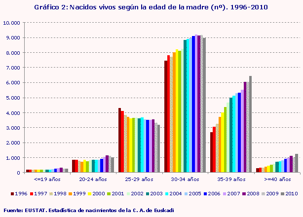 Nacidos vivos según la edad de la madre (nº). 1996-2010