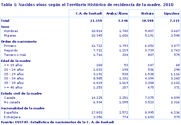 Nacidos vivos según el Territorio Histórico de residencia de la madre. 2010