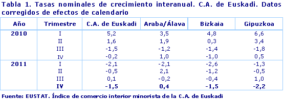 Tasas nominales de crecimiento interanual. C.A. de Euskadi. Datos corregidos de efectos de calendario