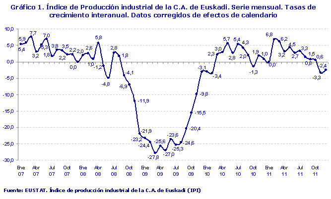 Índice de Producción industrial de la C.A. de Euskadi. Serie mensual. Tasas de crecimiento interanual. Datos corregidos de efectos de calendario