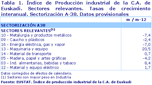 Índice de Producción industrial de la C.A. de Euskadi. Sectores relevantes. Tasas de crecimiento interanual. Sectorización A-38. Datos provisionales