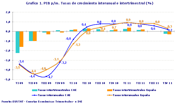 Grafico 1. PIB p/m. Tasas de crecimiento interanual e intertrimestral (%)