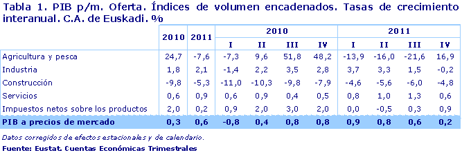 PIB p/m. Oferta. Índices de volumen encadenados. Tasas de crecimiento interanual. C.A. de Euskadi. %