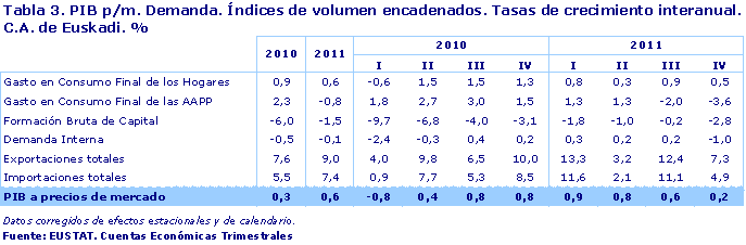 PIB p/m. Demanda. Índices de volumen encadenados. Tasas de crecimiento interanual. C.A. de Euskadi. %