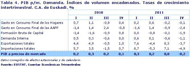 PIB p/m. Demanda. Índices de volumen encadenados. Tasas de crecimiento intertrimestral. C.A. de Euskadi. %