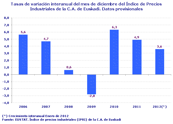 Tasas de variación interanual del mes de diciembre del Índice de Precios Industriales de la C.A. de Euskadi. Datos provisionales