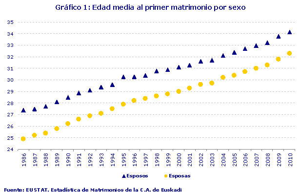 Edad media al primer matrimonio por sexo