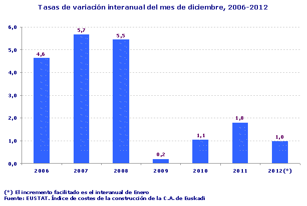 Tasas de variación interanual del mes de diciembre, 2006-2012