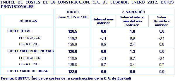 INDICE DE COSTES DE LA CONSTRUCCION. C.A. DE EUSKADI. ENERO 2012. DATOS PROVISIONALES