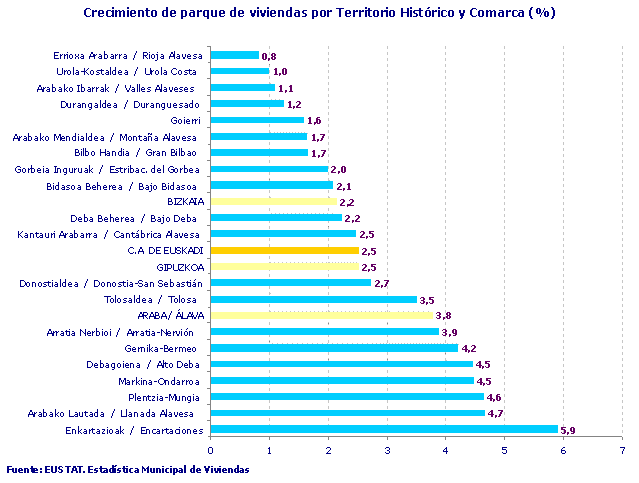 Crecimiento de parque de viviendas por Territorio Histórico y Comarca (%)