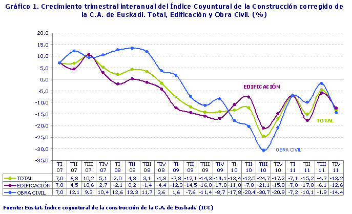 Crecimiento trimestral interanual del Índice Coyuntural de la Construcción corregido de la C.A. de Euskadi. Total, Edificación y Obra Civil. (%)