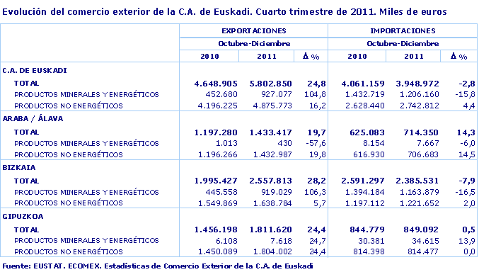 Evolución del comercio exterior de la C.A. de Euskadi. Cuarto trimestre de 2011. Miles de euros