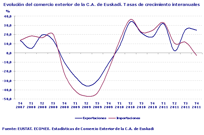 Evolución del comercio exterior de la C.A. de Euskadi. Tasas de crecimiento interanuales