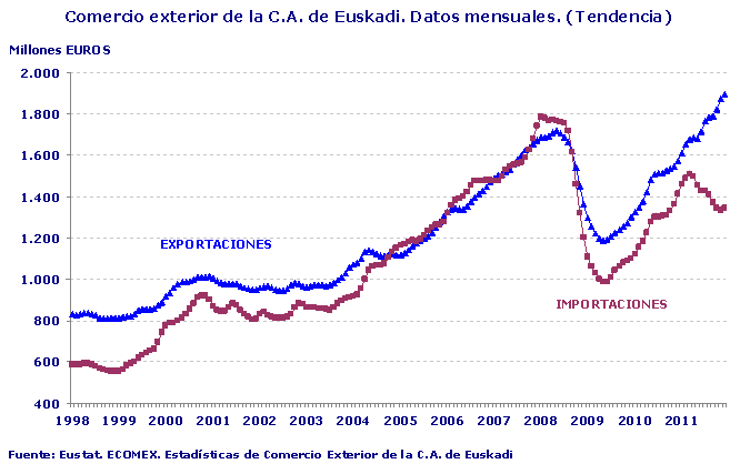 Comercio exterior de la C.A. de Euskadi. Datos mensuales. (Tendencia)