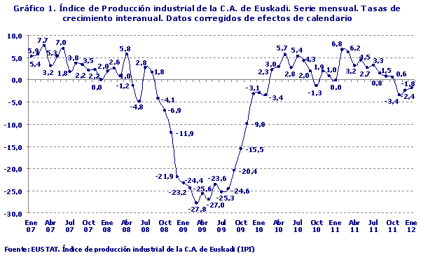 Índice de Producción industrial de la C.A. de Euskadi. Serie mensual. Tasas de crecimiento interanual. Datos corregidos de efectos de calendario
