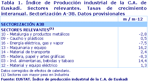 Índice de Producción industrial de la C.A. de Euskadi. Sectores relevantes. Tasas de crecimiento interanual. Sectorización A-38. Datos provisionales