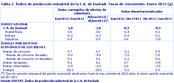 Índice de producción industrial de la C.A. de Euskadi. Tasas de crecimiento. Enero 2012 (p)