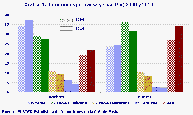 Defunciones por causa y sexo (%) 2000 y 2010