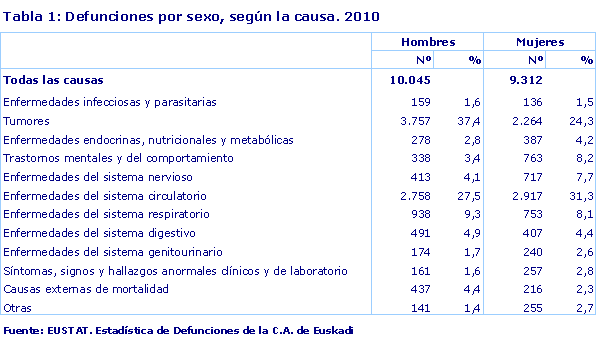 Defunciones por sexo, según la causa. 2010