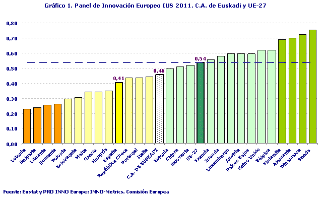 Panel de Innovación Europeo IUS 2011. C.A. de Euskadi y UE-27