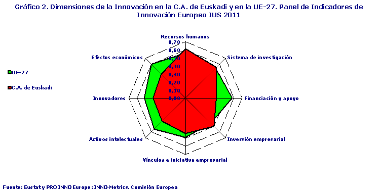 Dimensiones de la Innovación en la C.A. de Euskadi y en la UE-27. Panel de Indicadores de Innovación Europeo IUS 2011